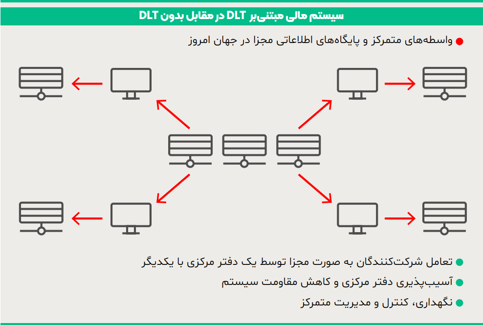سیستم مالی مبتنی بر DLT در مقابل بدون DLT